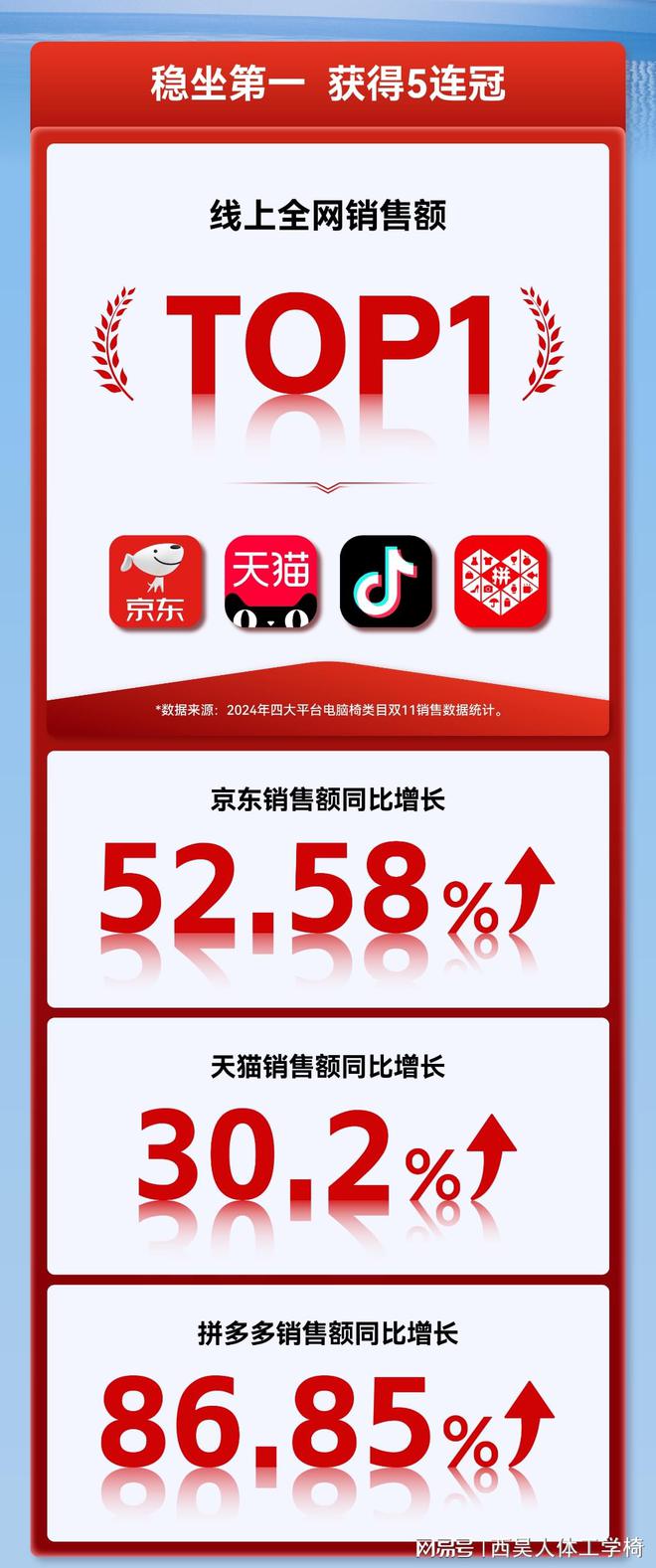战报：连续五年稳坐第一线pg模拟器试玩西昊双十一(图2)