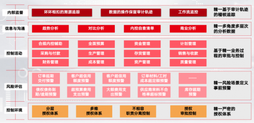 cloud 打造精细化管控与合规“防护网”pg模拟器家具行业必看:精一家具借 U9(图3) cloud 打造精细化管控与合规“防护网”pg模拟器家具行业必看:精一家具借 U9(图3)